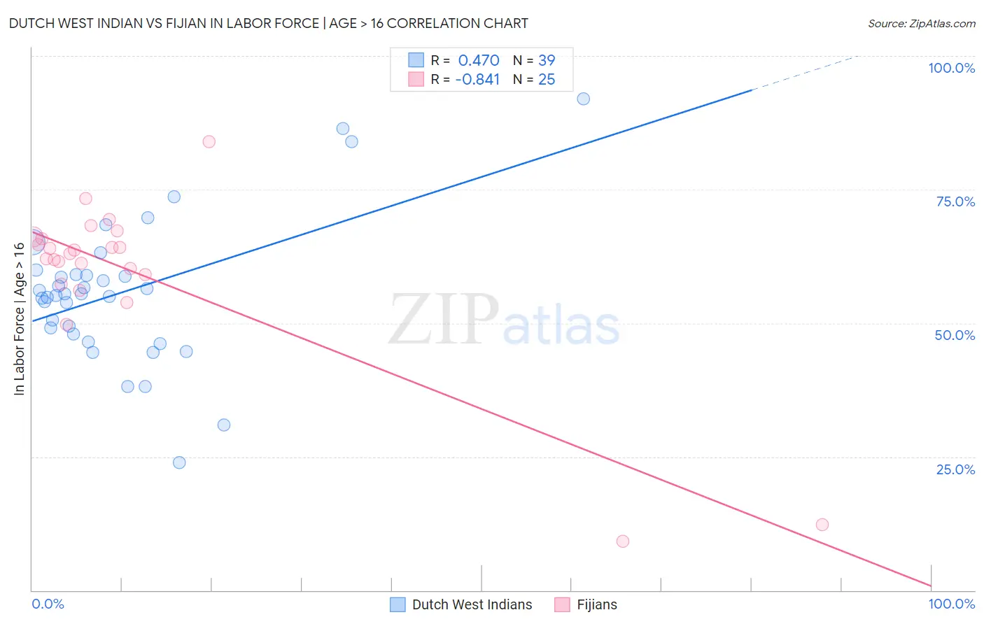 Dutch West Indian vs Fijian In Labor Force | Age > 16