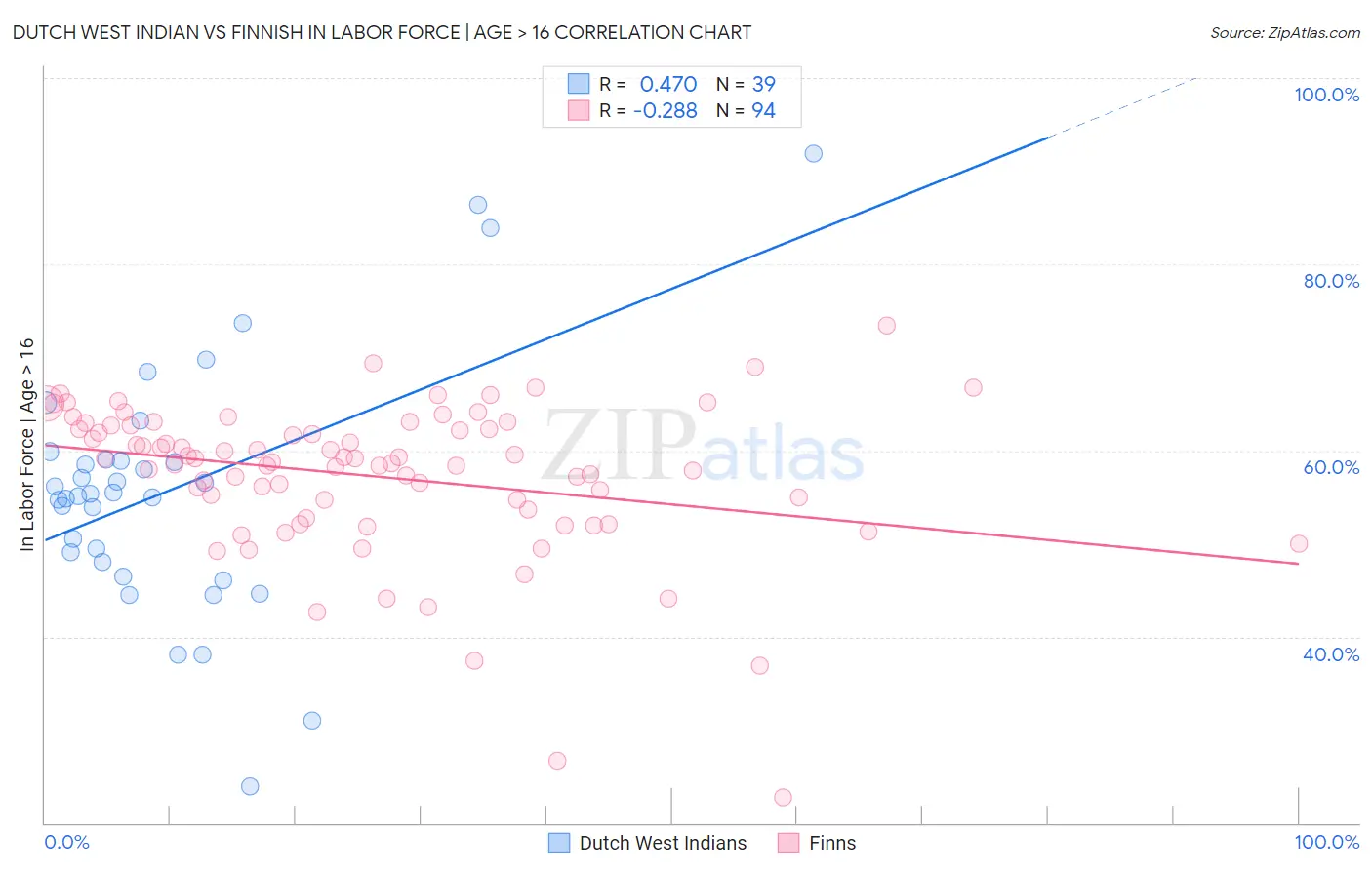 Dutch West Indian vs Finnish In Labor Force | Age > 16
