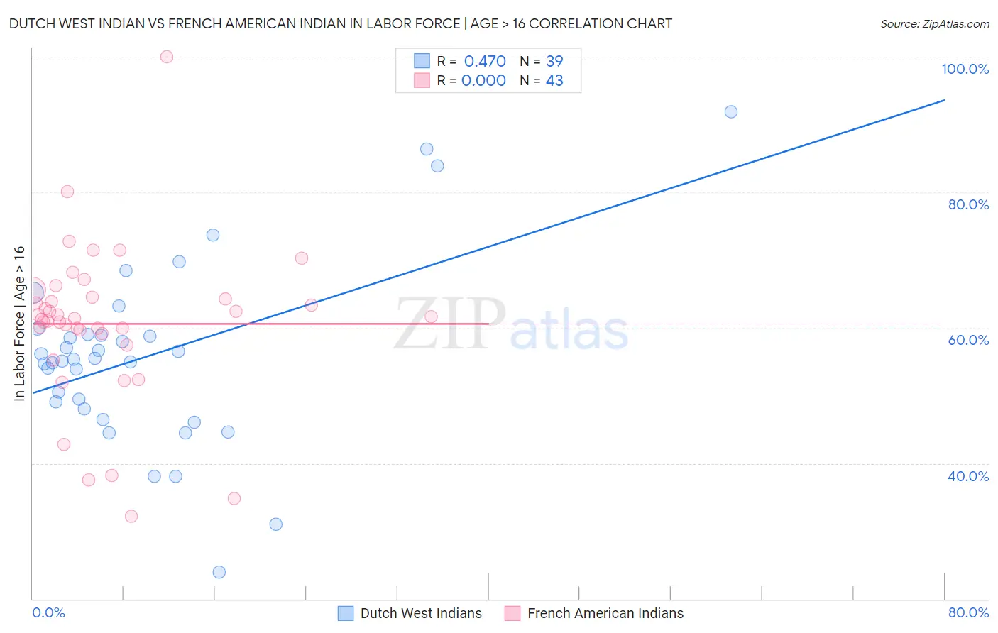 Dutch West Indian vs French American Indian In Labor Force | Age > 16