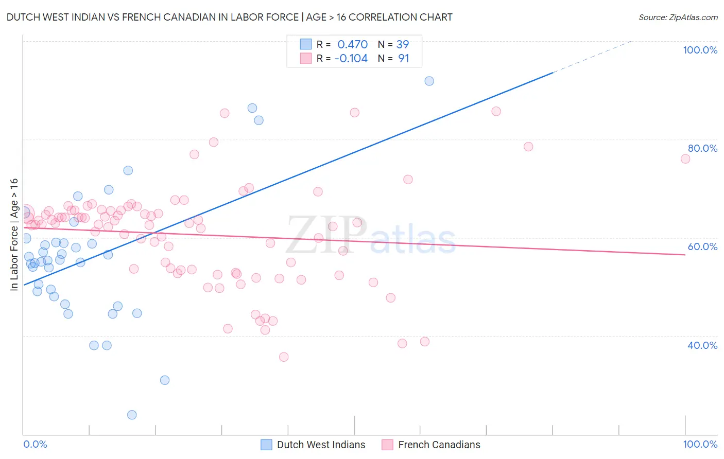 Dutch West Indian vs French Canadian In Labor Force | Age > 16