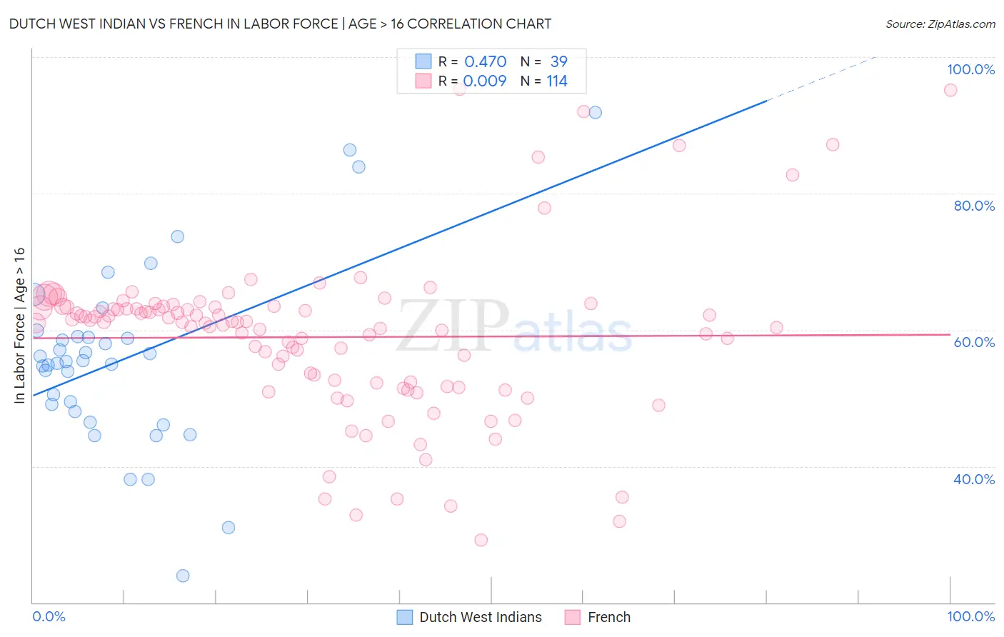 Dutch West Indian vs French In Labor Force | Age > 16