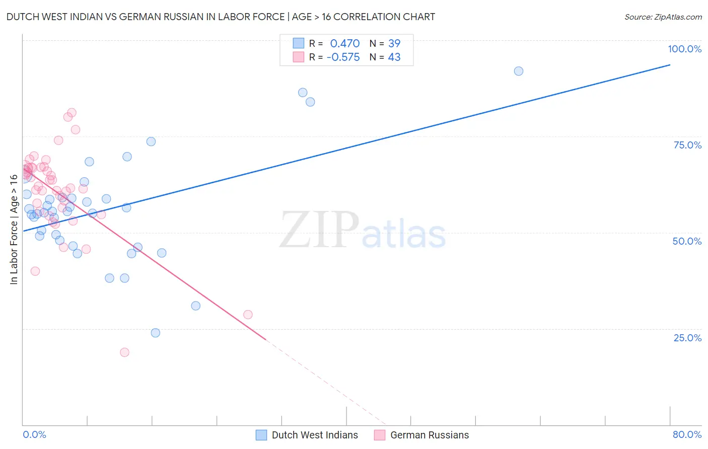 Dutch West Indian vs German Russian In Labor Force | Age > 16