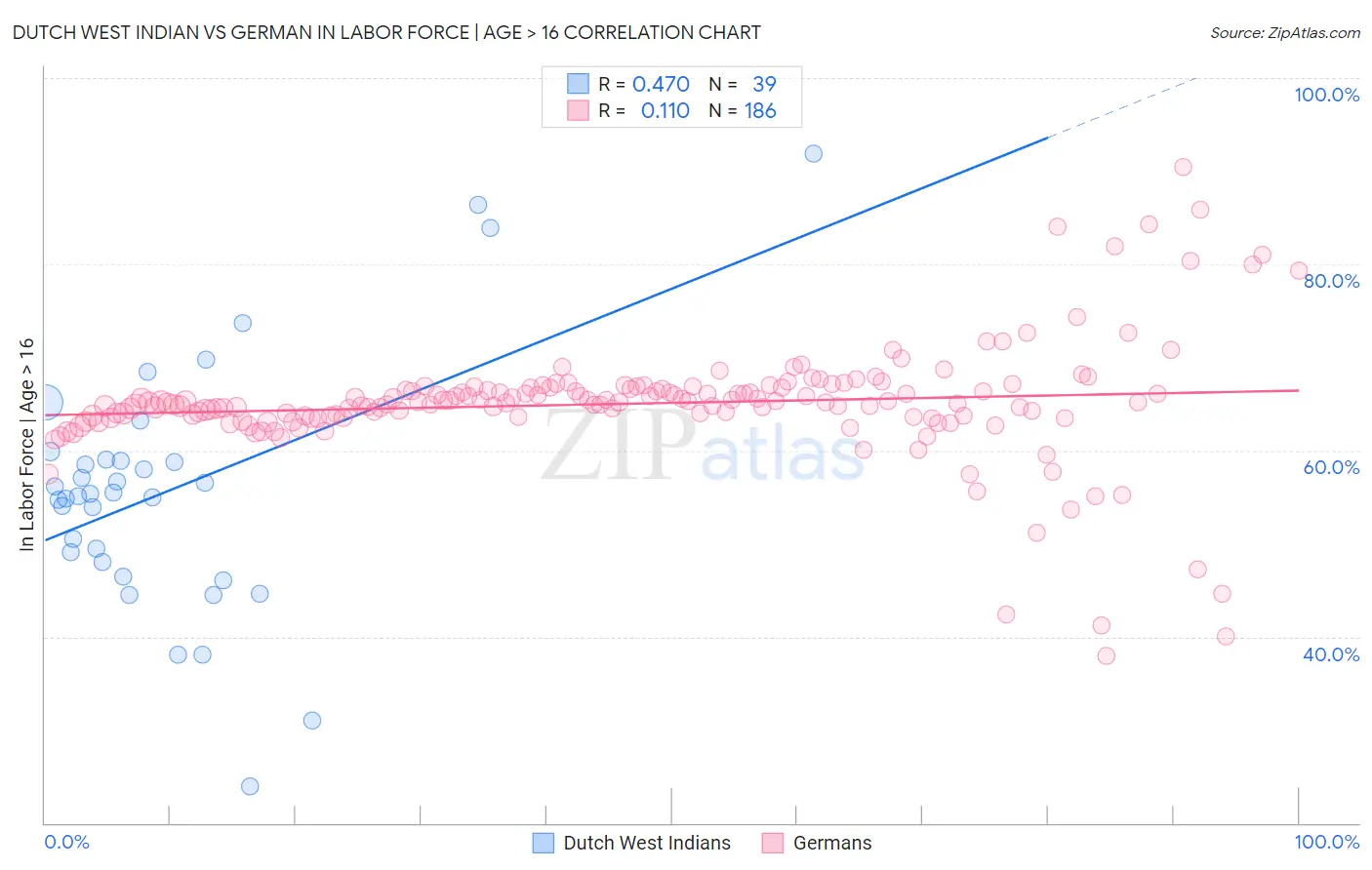 Dutch West Indian vs German In Labor Force | Age > 16