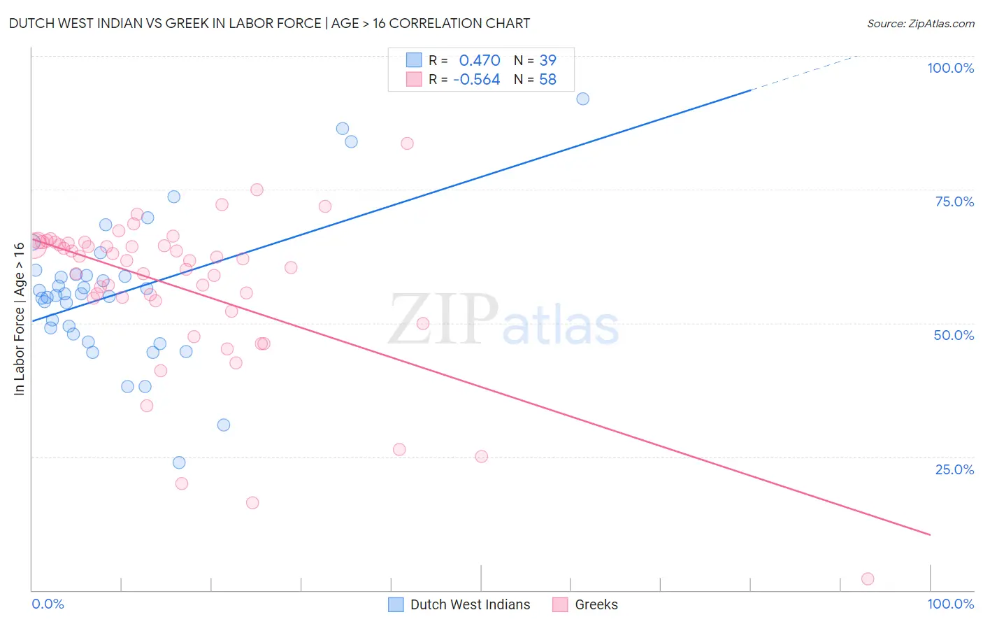 Dutch West Indian vs Greek In Labor Force | Age > 16
