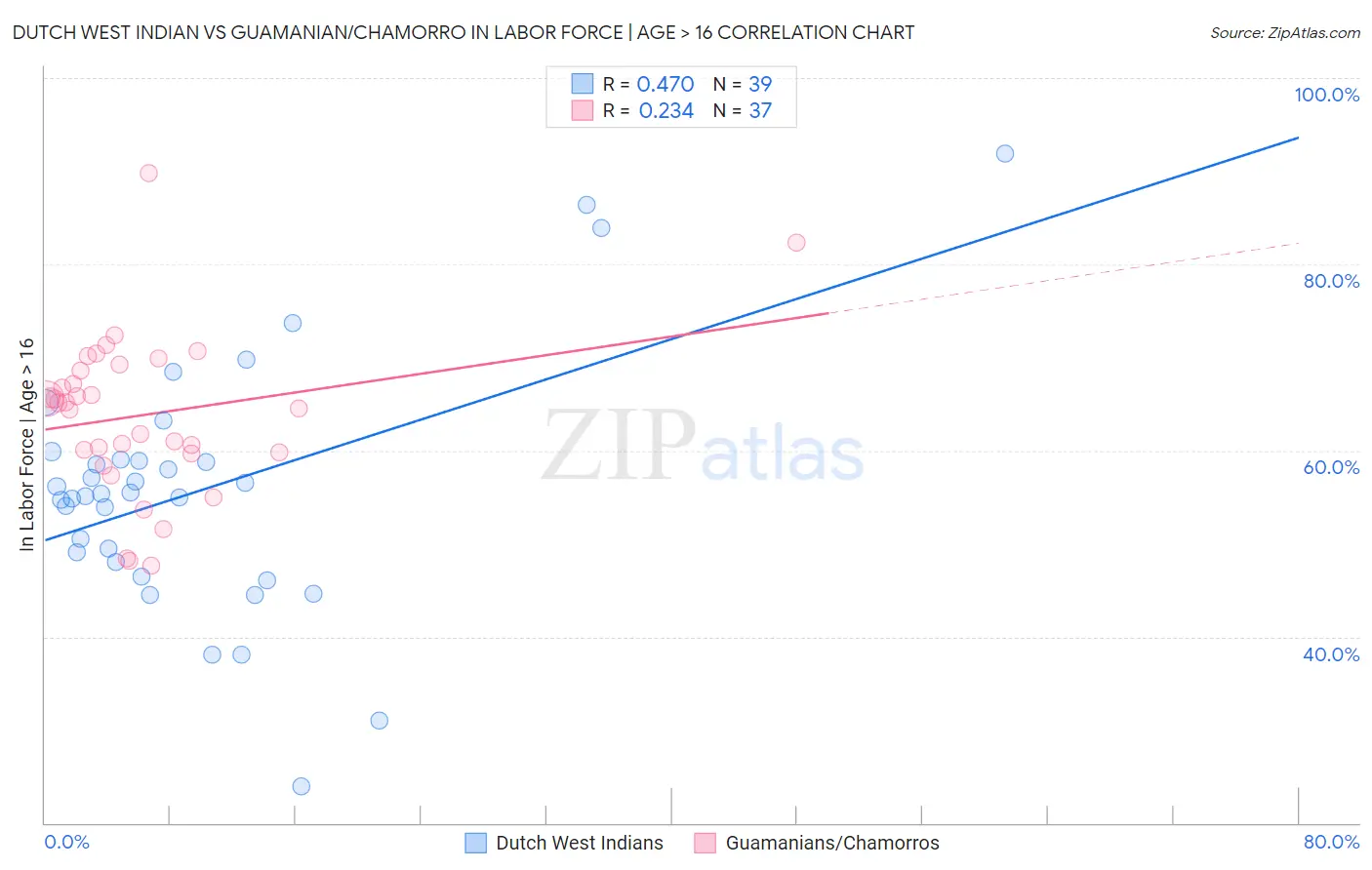 Dutch West Indian vs Guamanian/Chamorro In Labor Force | Age > 16