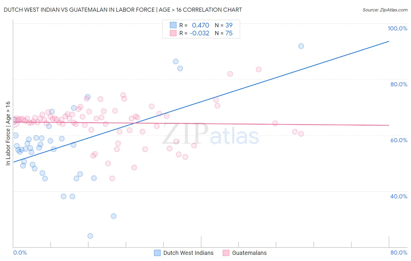 Dutch West Indian vs Guatemalan In Labor Force | Age > 16
