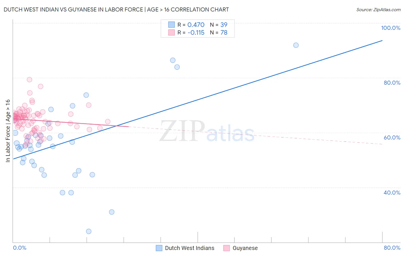 Dutch West Indian vs Guyanese In Labor Force | Age > 16