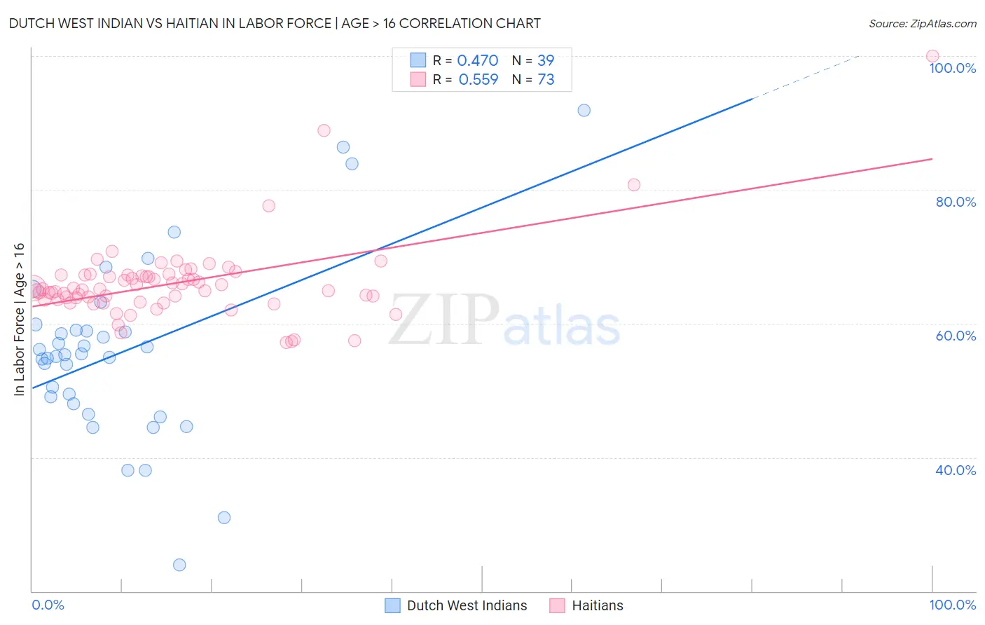 Dutch West Indian vs Haitian In Labor Force | Age > 16