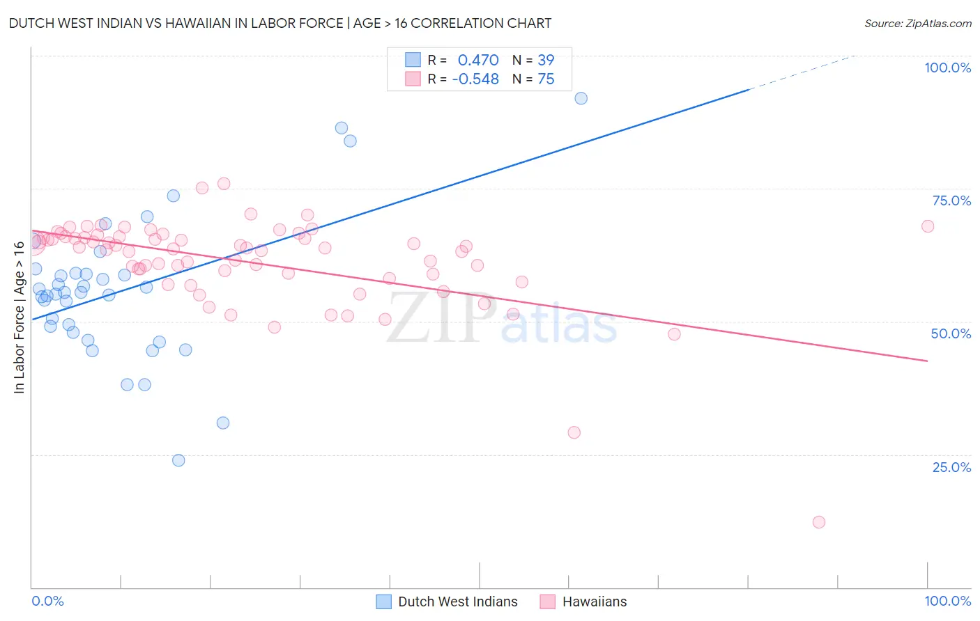 Dutch West Indian vs Hawaiian In Labor Force | Age > 16
