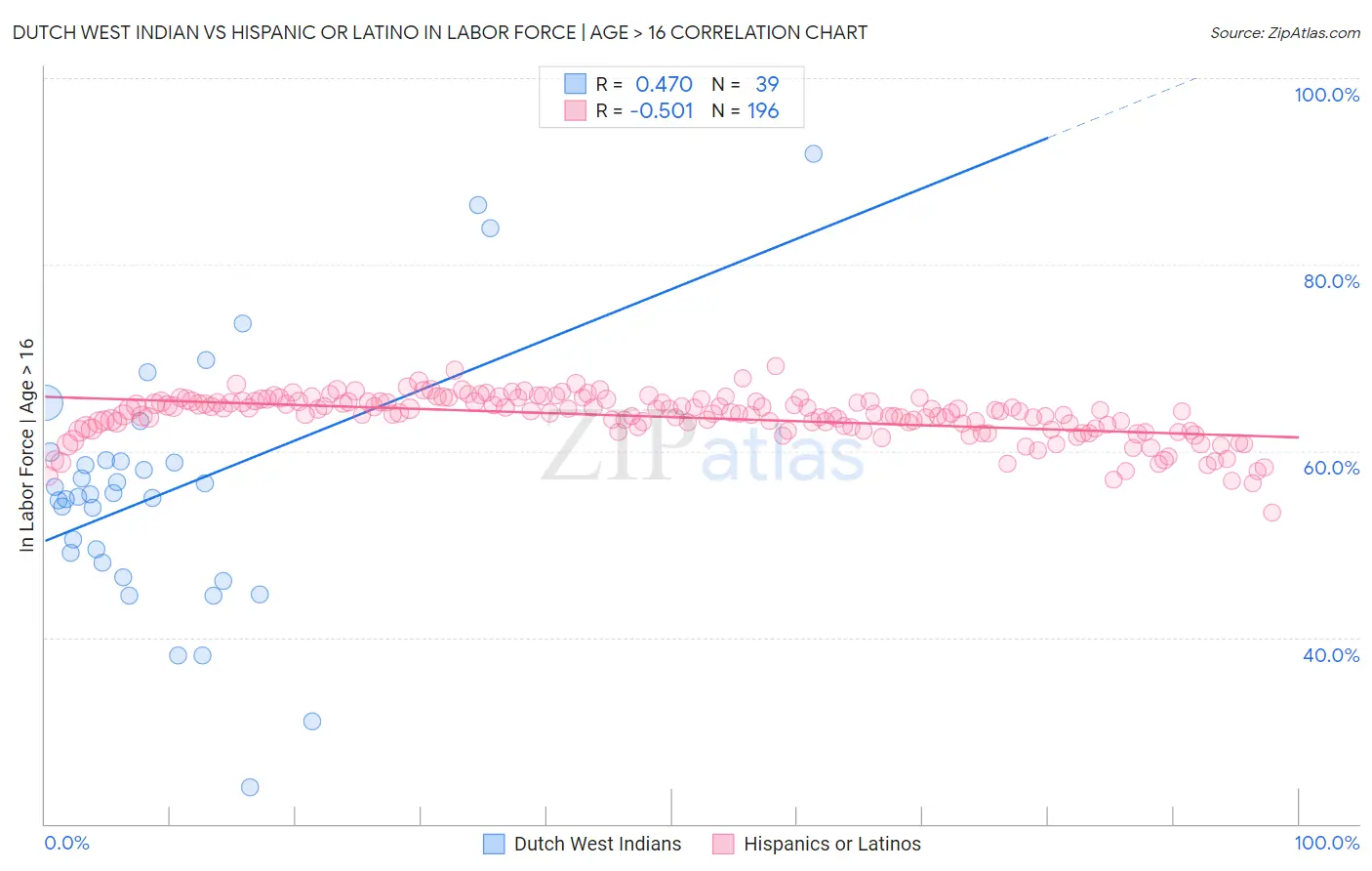 Dutch West Indian vs Hispanic or Latino In Labor Force | Age > 16