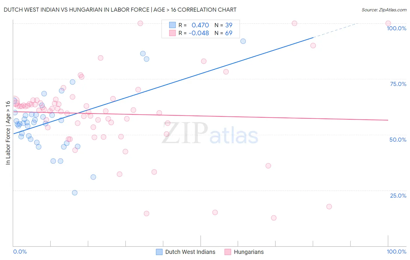 Dutch West Indian vs Hungarian In Labor Force | Age > 16