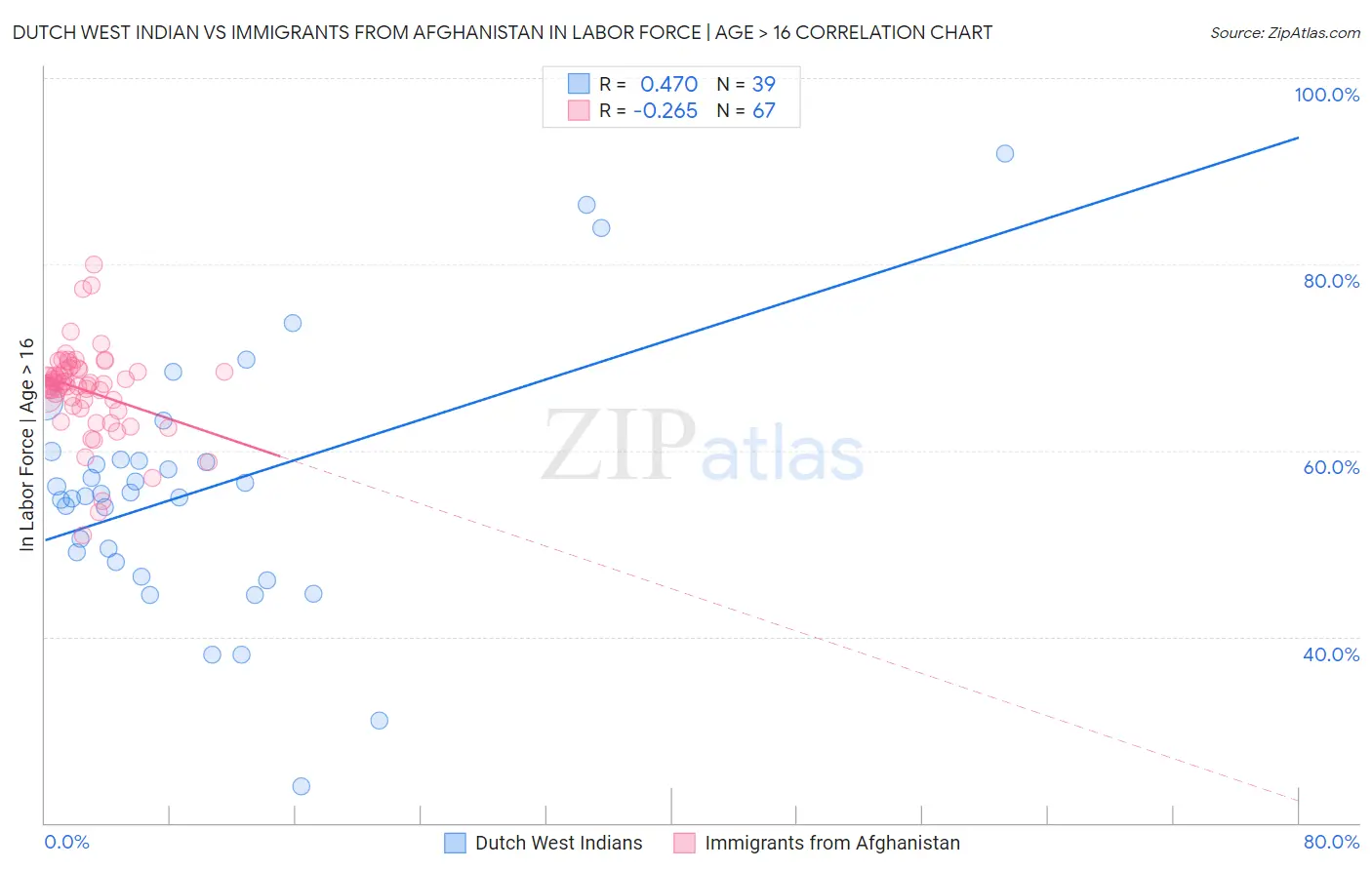Dutch West Indian vs Immigrants from Afghanistan In Labor Force | Age > 16