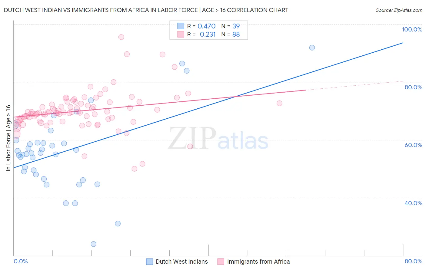 Dutch West Indian vs Immigrants from Africa In Labor Force | Age > 16