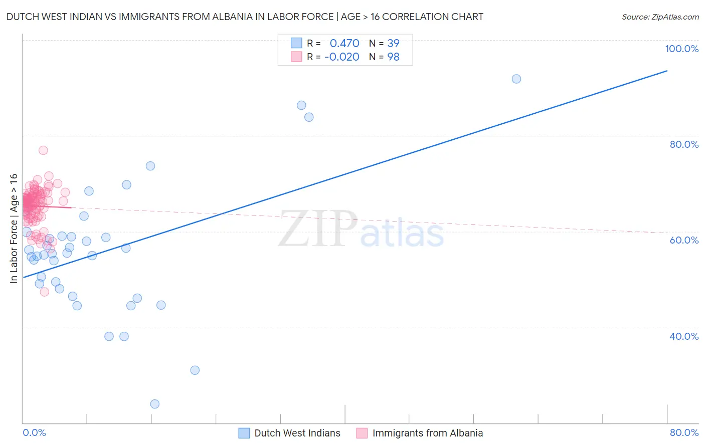 Dutch West Indian vs Immigrants from Albania In Labor Force | Age > 16