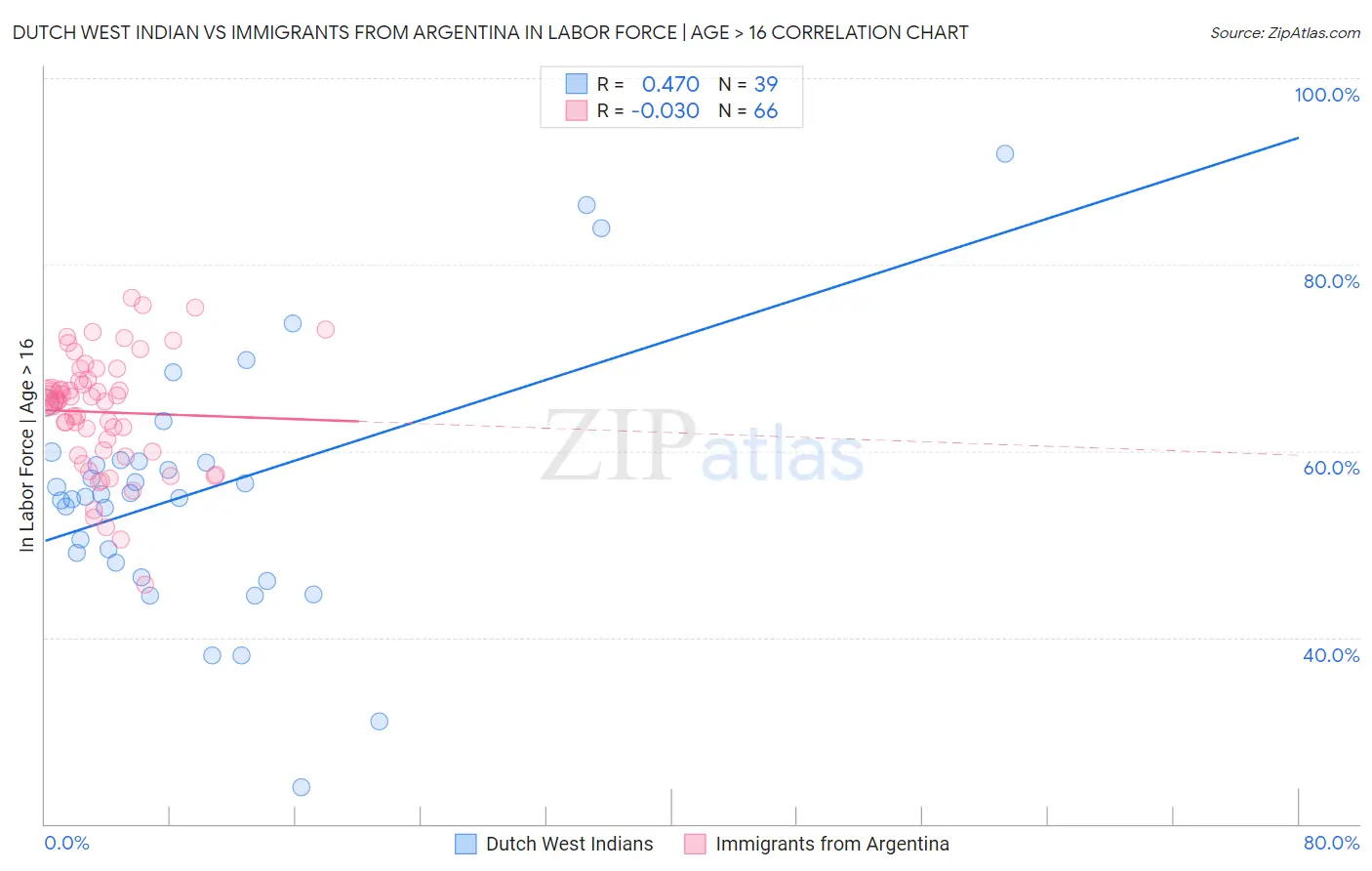 Dutch West Indian vs Immigrants from Argentina In Labor Force | Age > 16