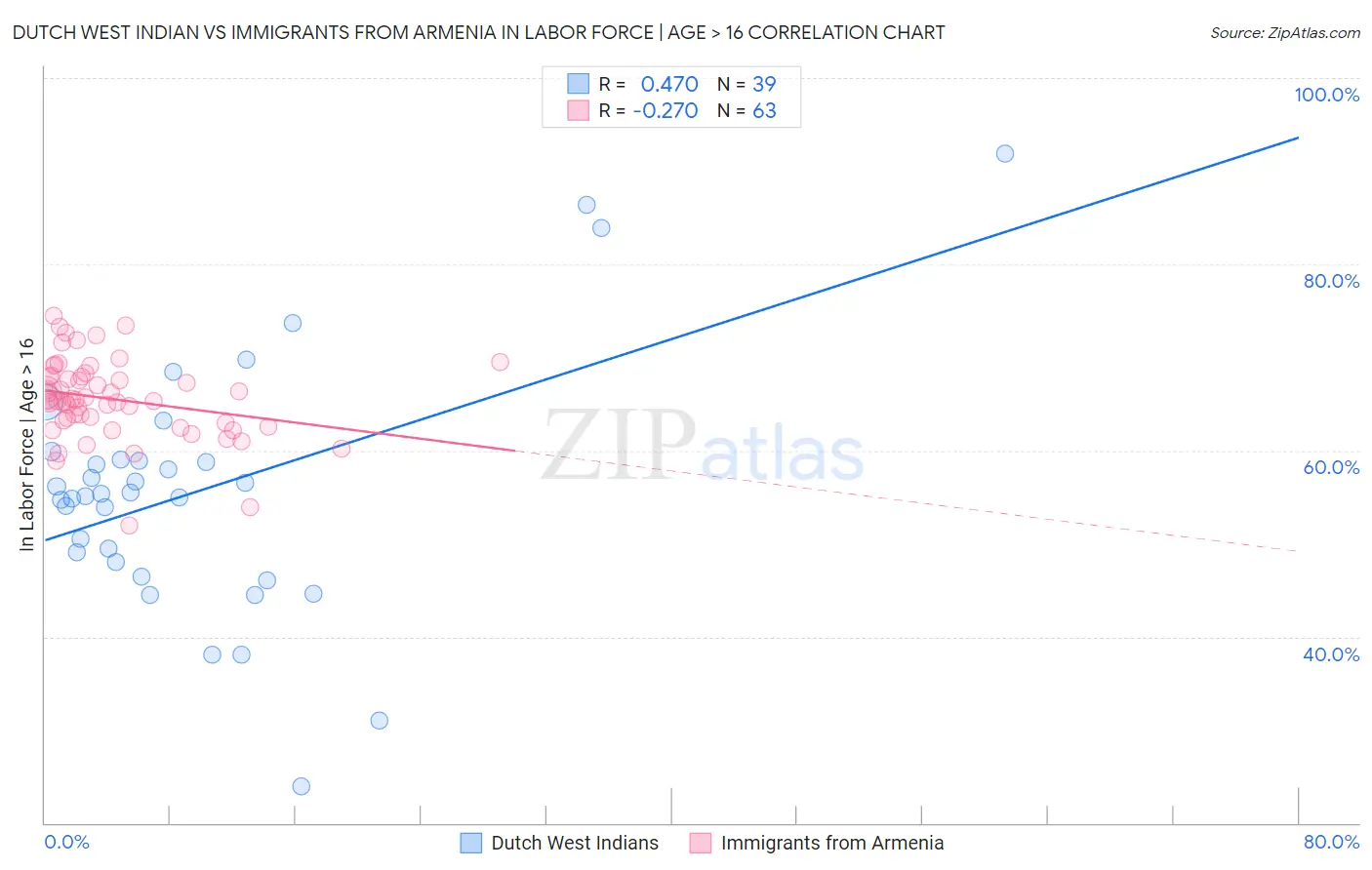 Dutch West Indian vs Immigrants from Armenia In Labor Force | Age > 16