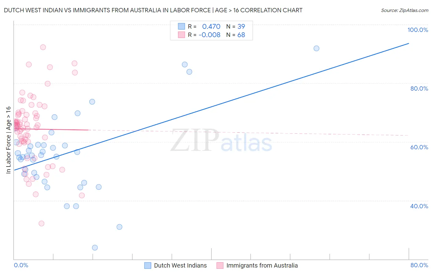 Dutch West Indian vs Immigrants from Australia In Labor Force | Age > 16