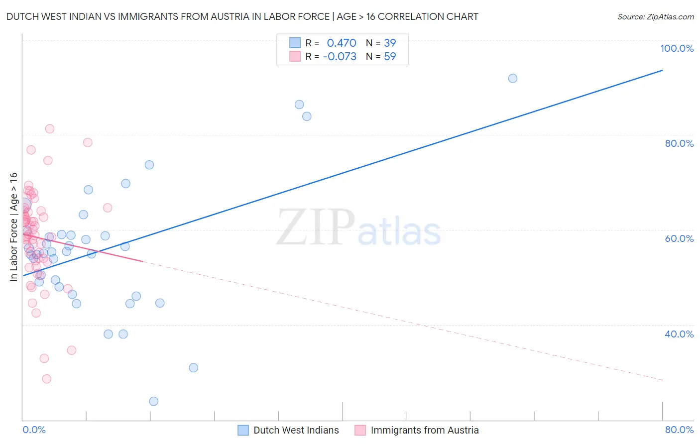 Dutch West Indian vs Immigrants from Austria In Labor Force | Age > 16