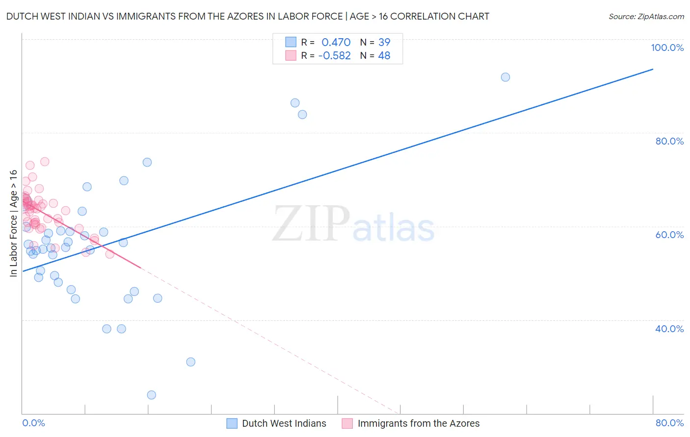 Dutch West Indian vs Immigrants from the Azores In Labor Force | Age > 16