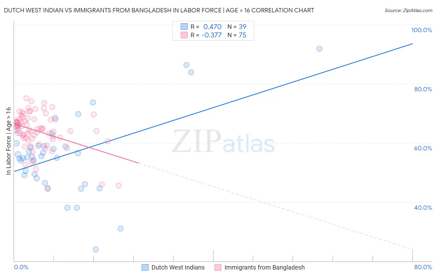 Dutch West Indian vs Immigrants from Bangladesh In Labor Force | Age > 16