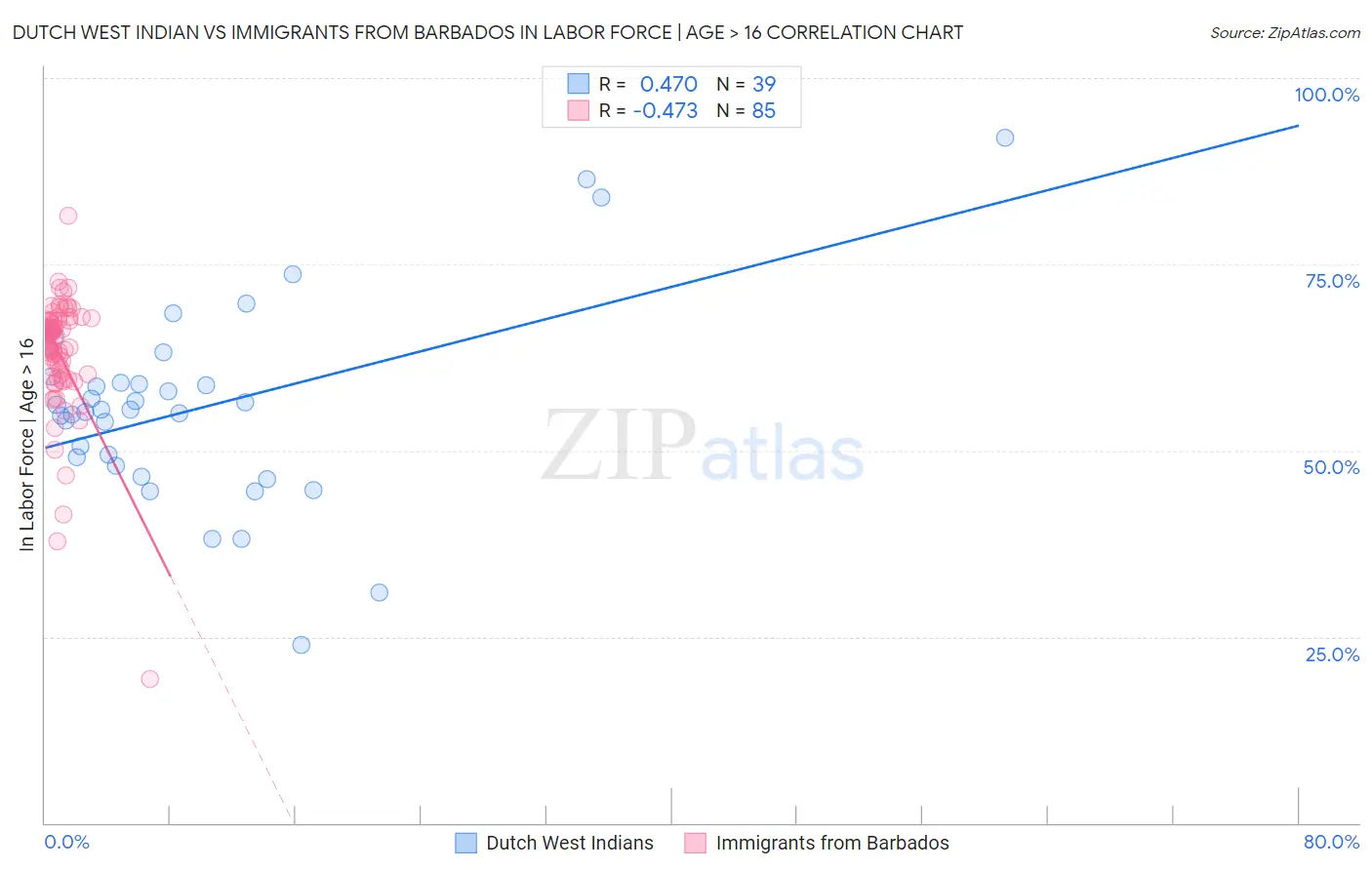 Dutch West Indian vs Immigrants from Barbados In Labor Force | Age > 16