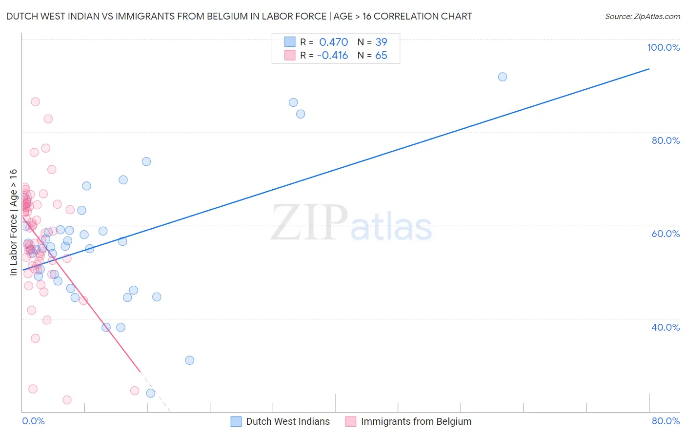 Dutch West Indian vs Immigrants from Belgium In Labor Force | Age > 16
