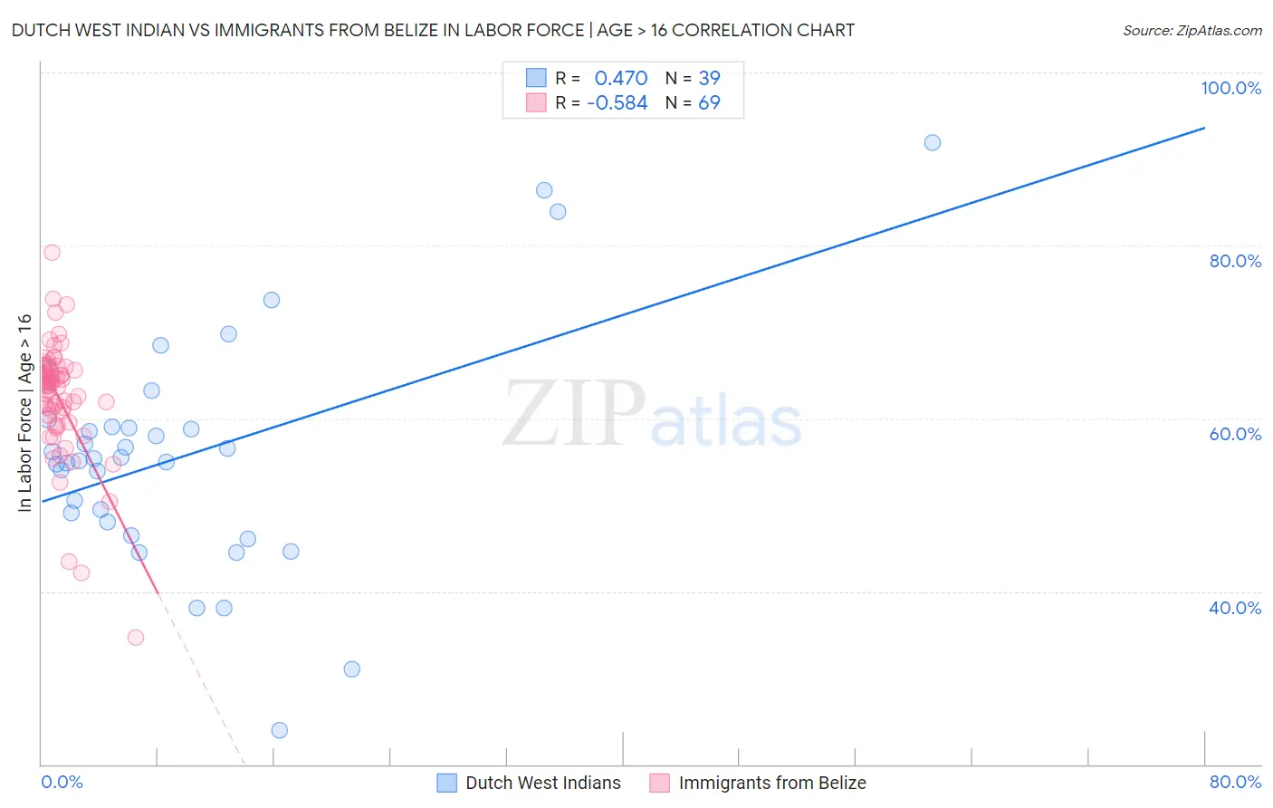 Dutch West Indian vs Immigrants from Belize In Labor Force | Age > 16