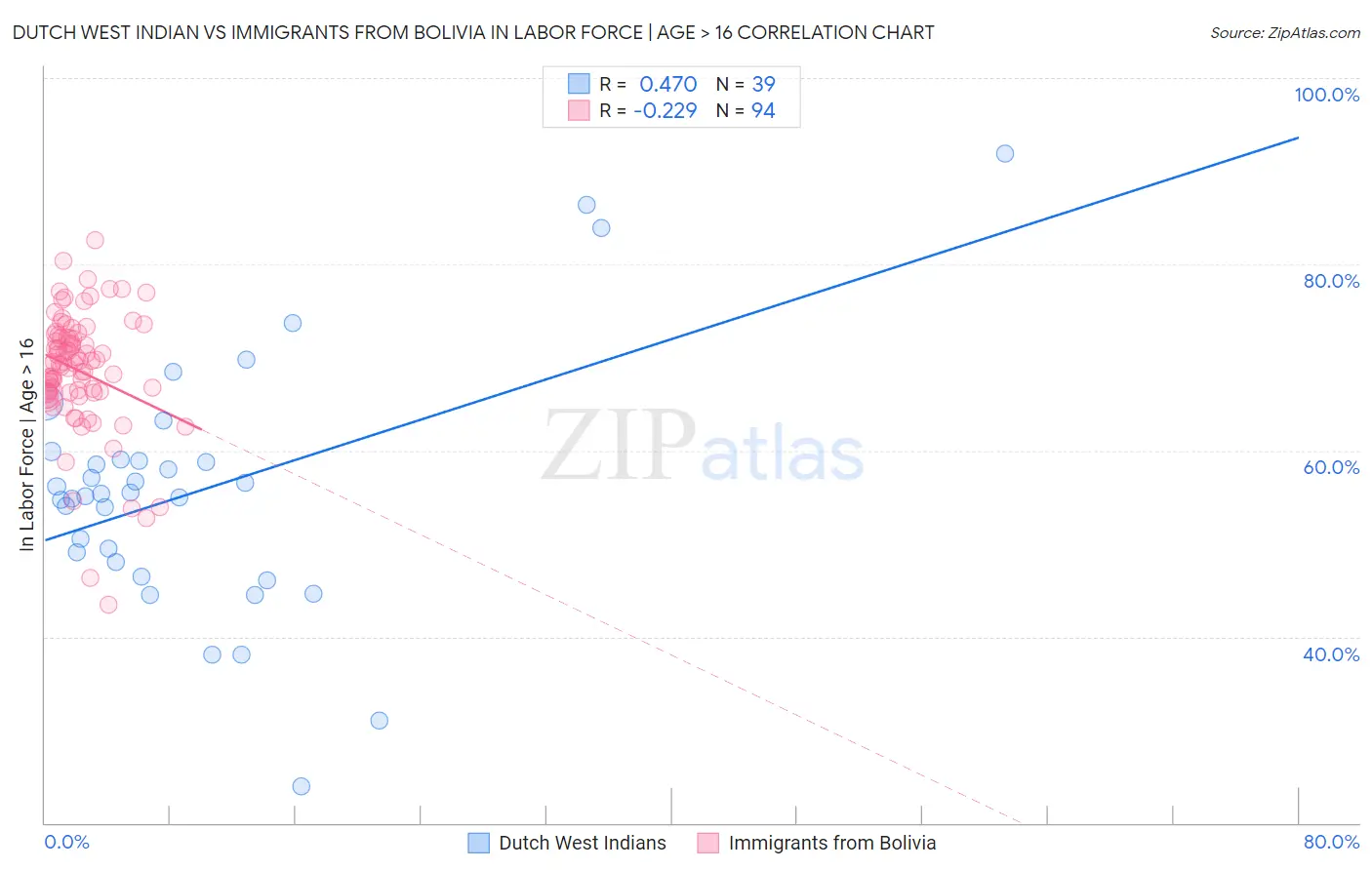 Dutch West Indian vs Immigrants from Bolivia In Labor Force | Age > 16