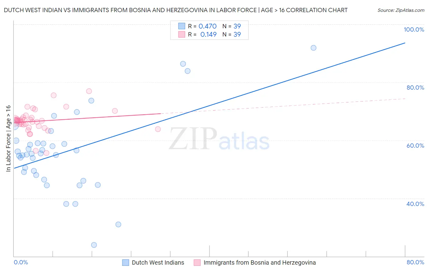 Dutch West Indian vs Immigrants from Bosnia and Herzegovina In Labor Force | Age > 16