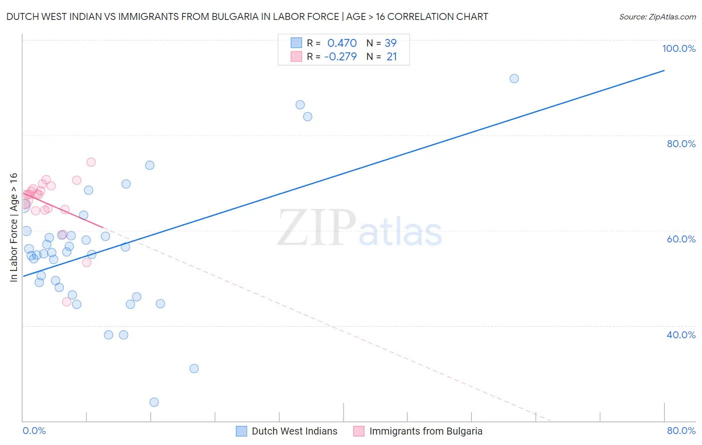 Dutch West Indian vs Immigrants from Bulgaria In Labor Force | Age > 16