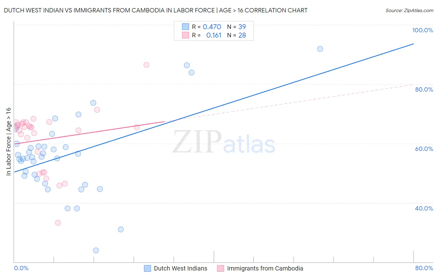 Dutch West Indian vs Immigrants from Cambodia In Labor Force | Age > 16