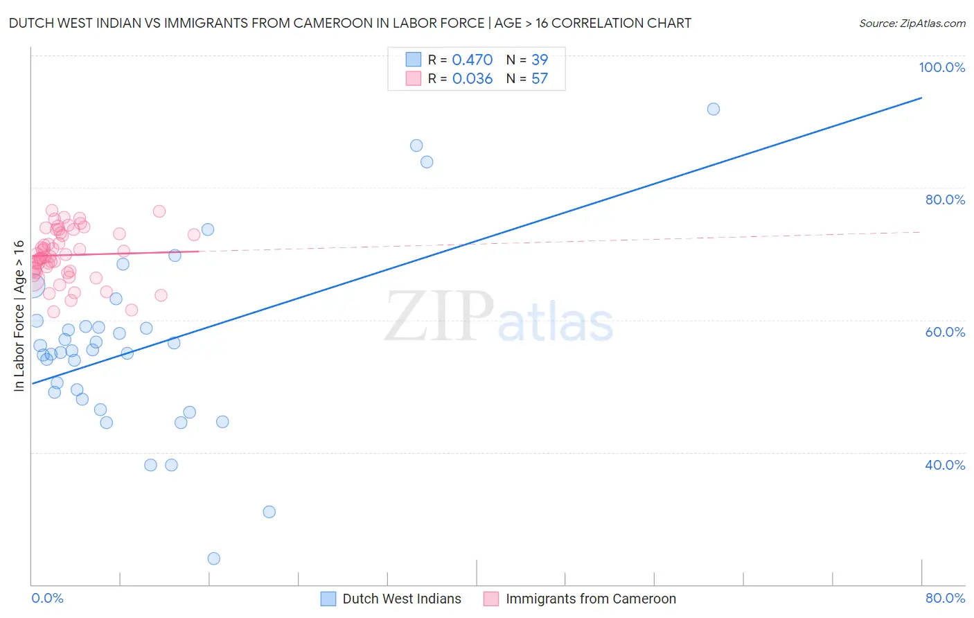 Dutch West Indian vs Immigrants from Cameroon In Labor Force | Age > 16