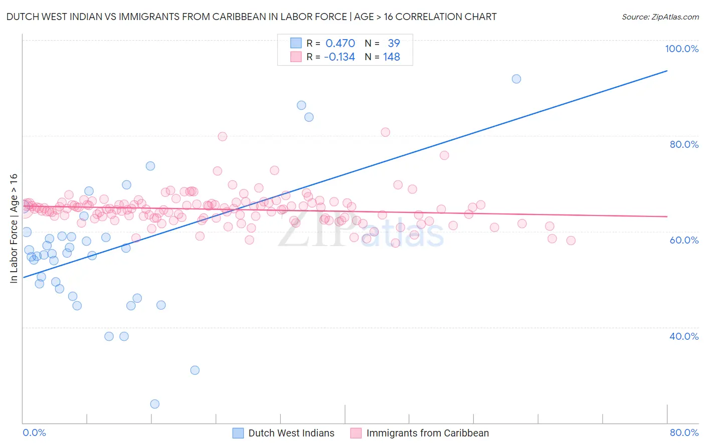 Dutch West Indian vs Immigrants from Caribbean In Labor Force | Age > 16