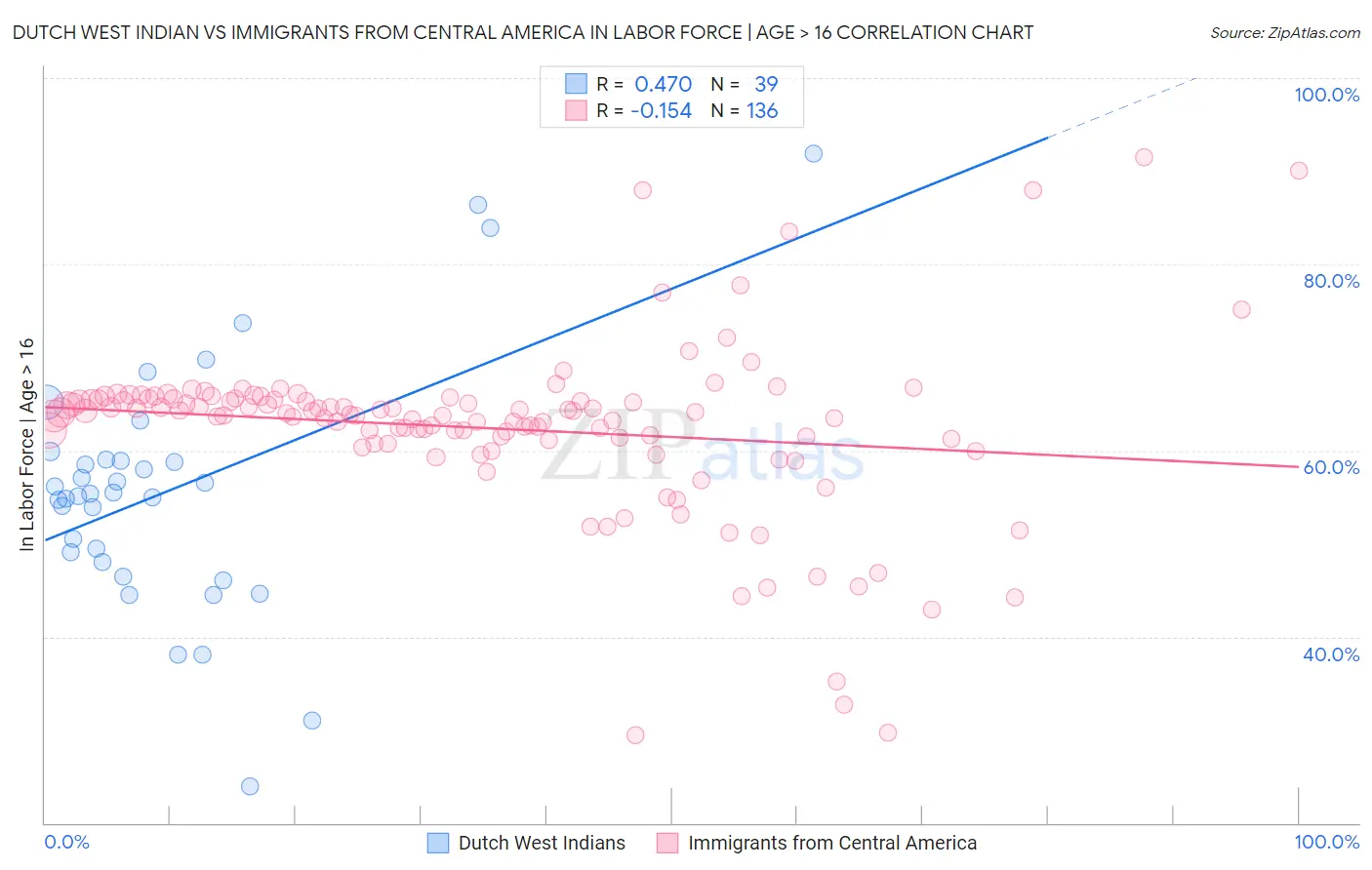 Dutch West Indian vs Immigrants from Central America In Labor Force | Age > 16