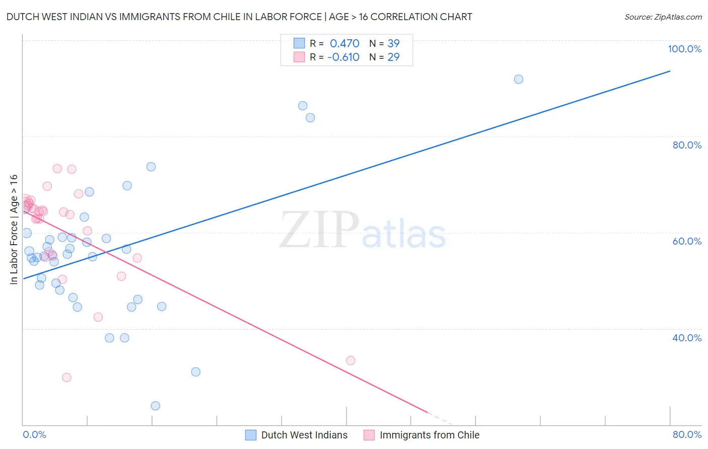 Dutch West Indian vs Immigrants from Chile In Labor Force | Age > 16