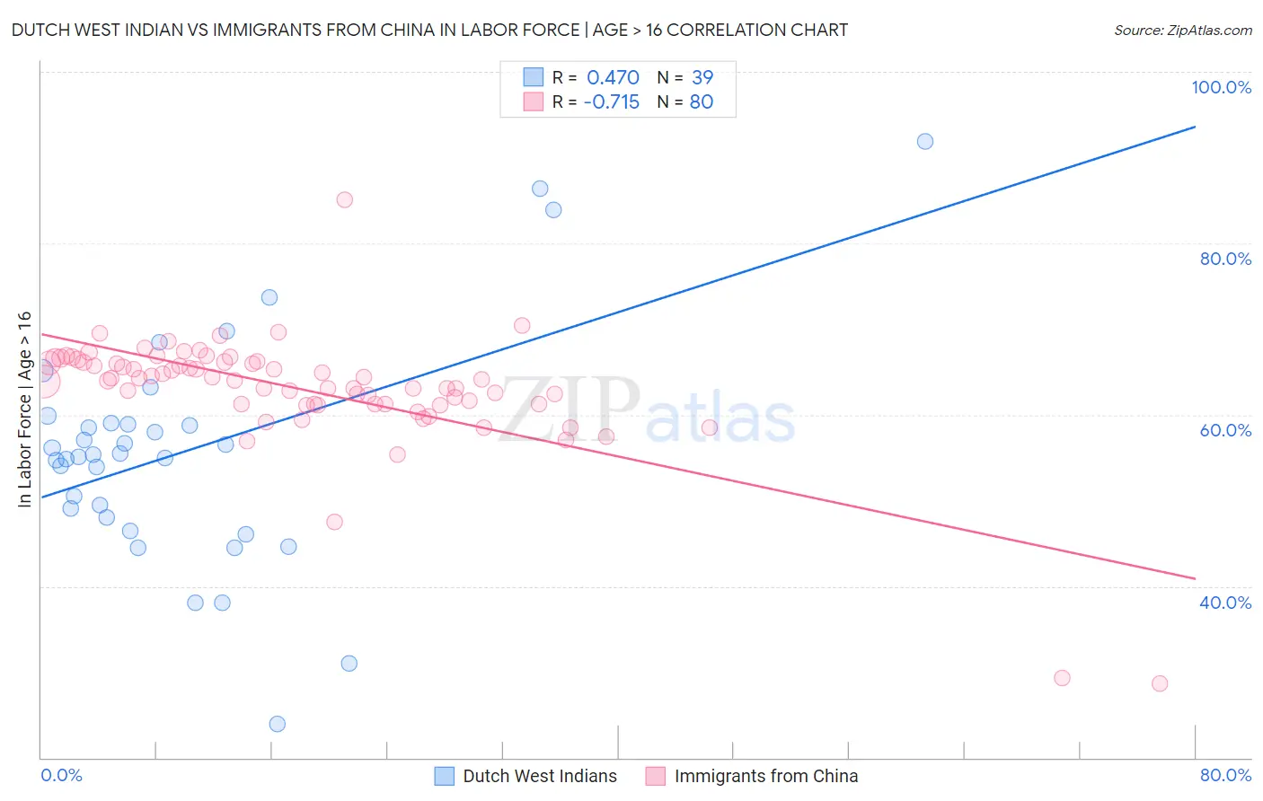 Dutch West Indian vs Immigrants from China In Labor Force | Age > 16