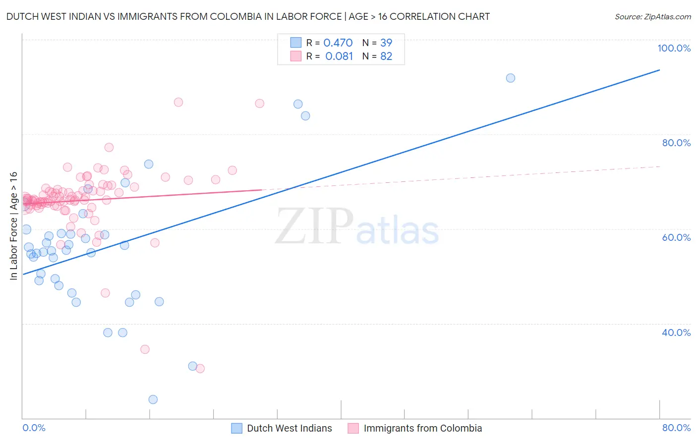 Dutch West Indian vs Immigrants from Colombia In Labor Force | Age > 16