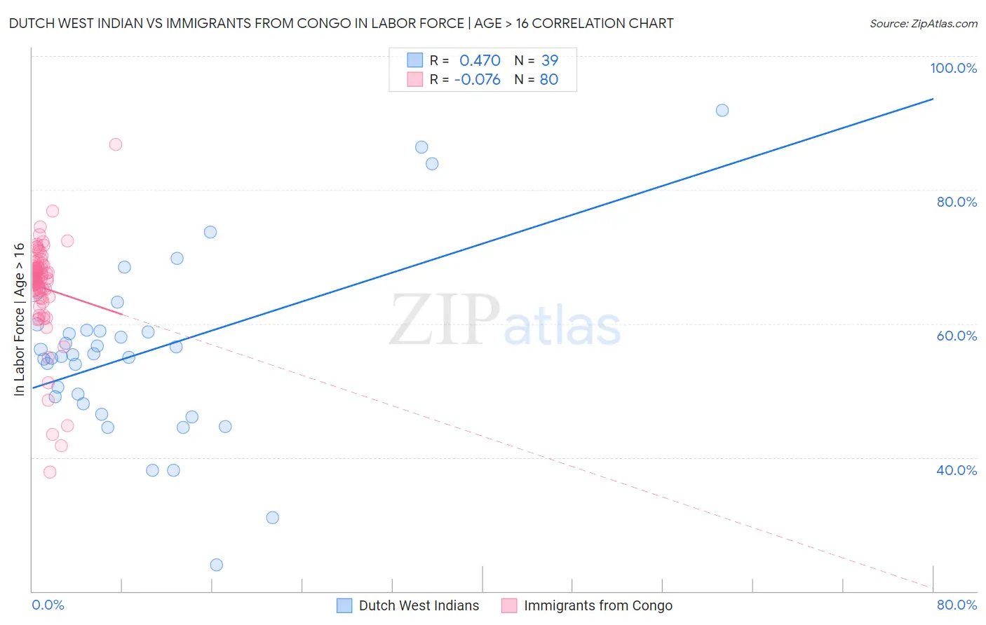 Dutch West Indian vs Immigrants from Congo In Labor Force | Age > 16