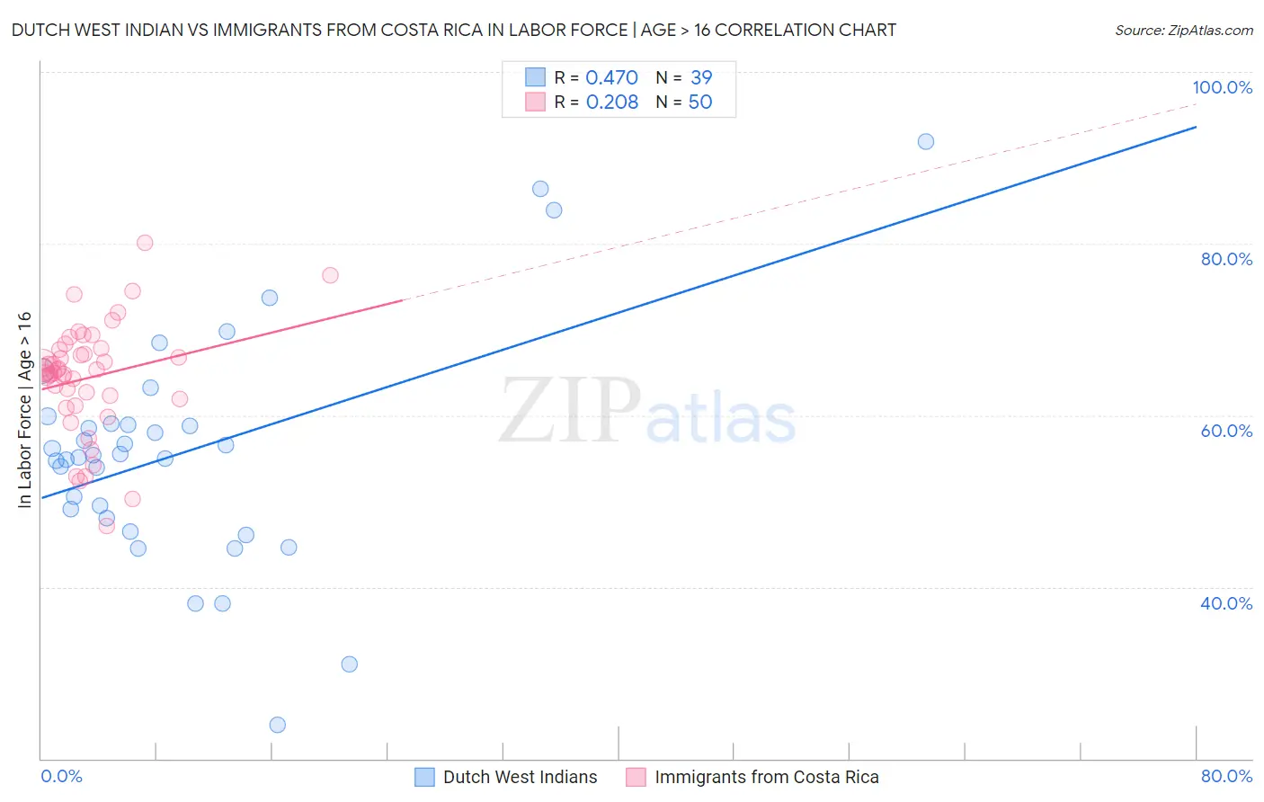 Dutch West Indian vs Immigrants from Costa Rica In Labor Force | Age > 16