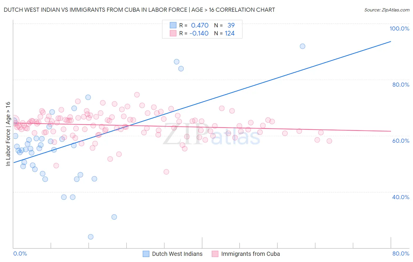Dutch West Indian vs Immigrants from Cuba In Labor Force | Age > 16