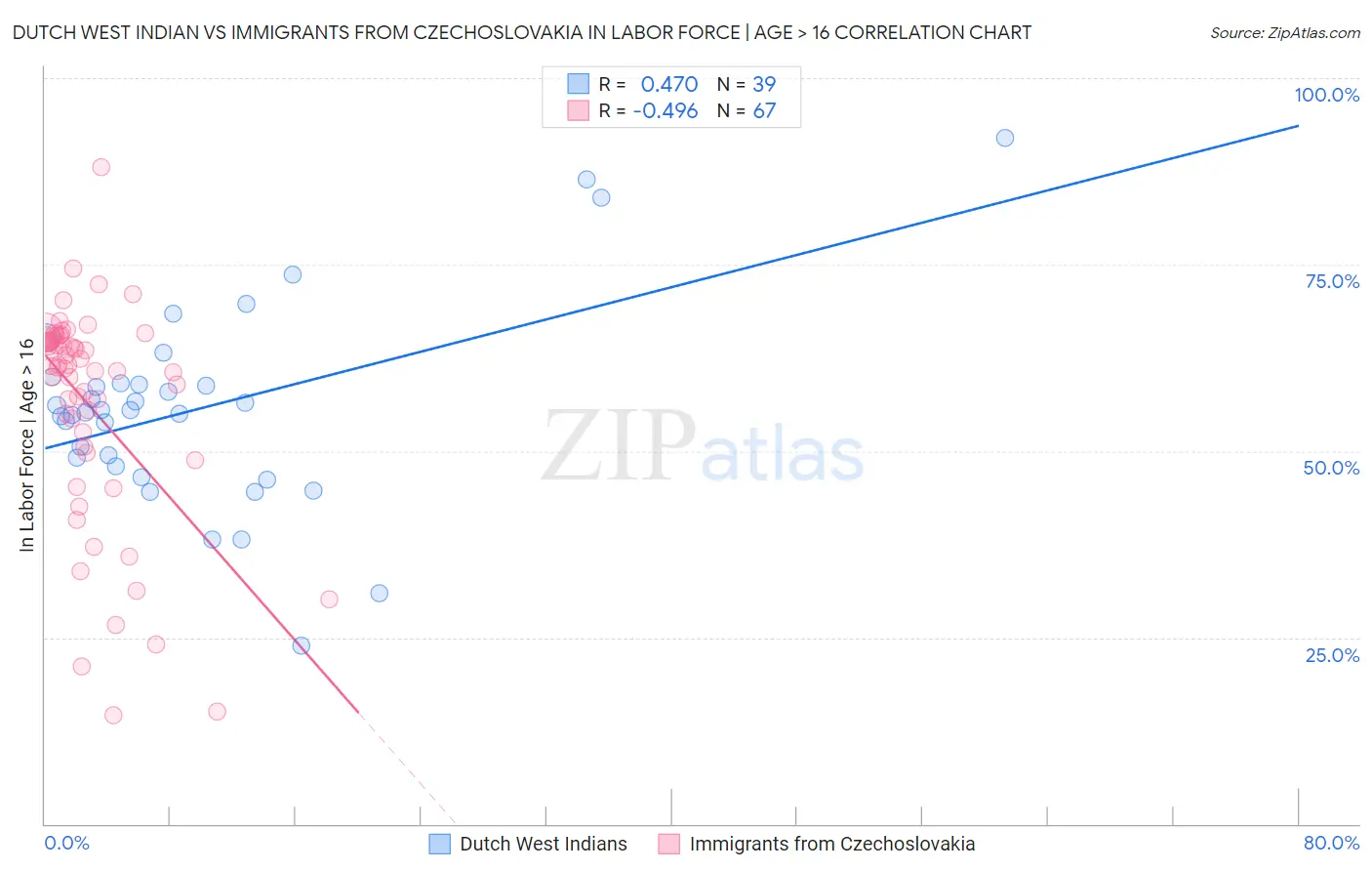 Dutch West Indian vs Immigrants from Czechoslovakia In Labor Force | Age > 16
