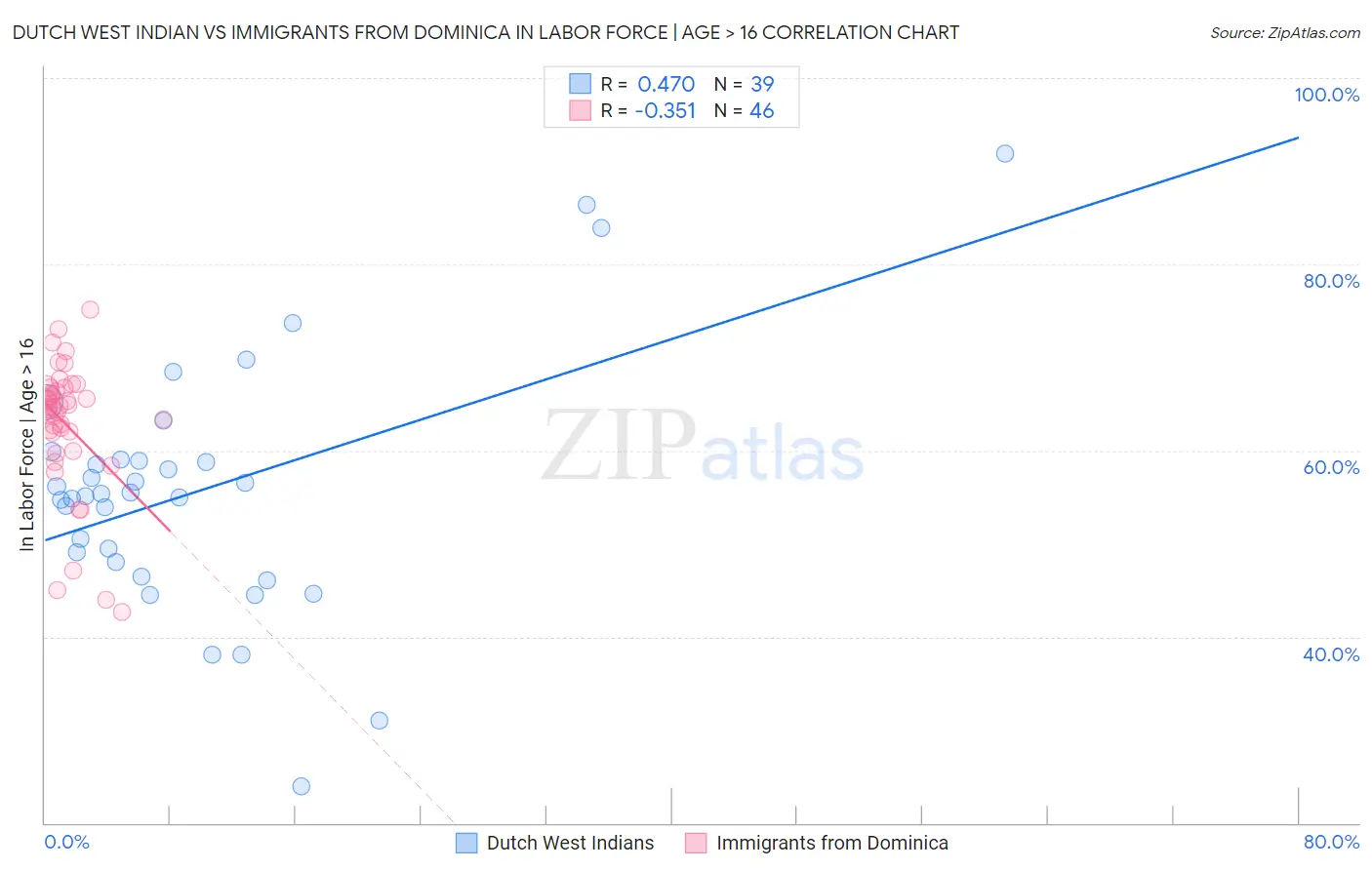 Dutch West Indian vs Immigrants from Dominica In Labor Force | Age > 16