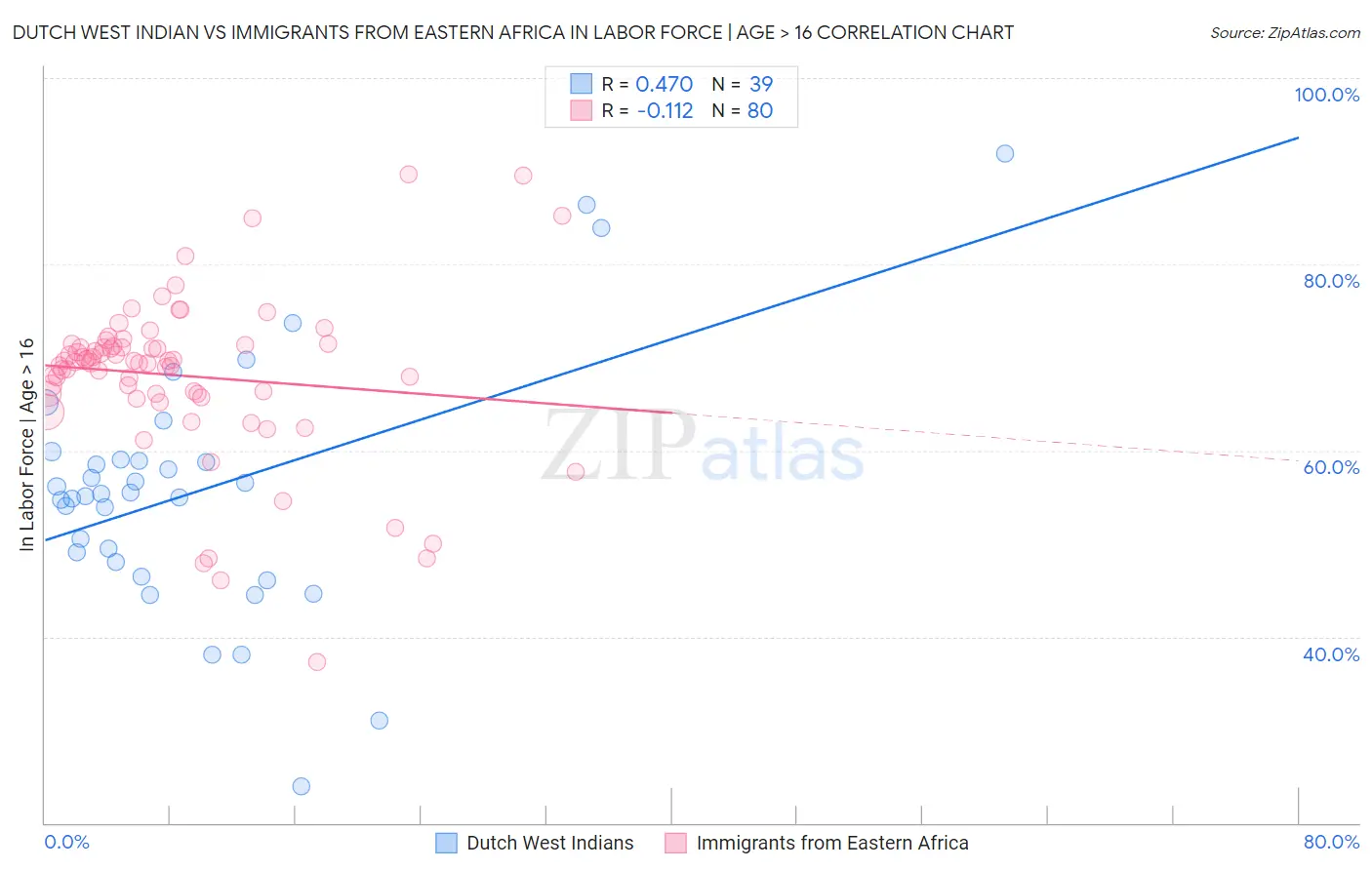 Dutch West Indian vs Immigrants from Eastern Africa In Labor Force | Age > 16