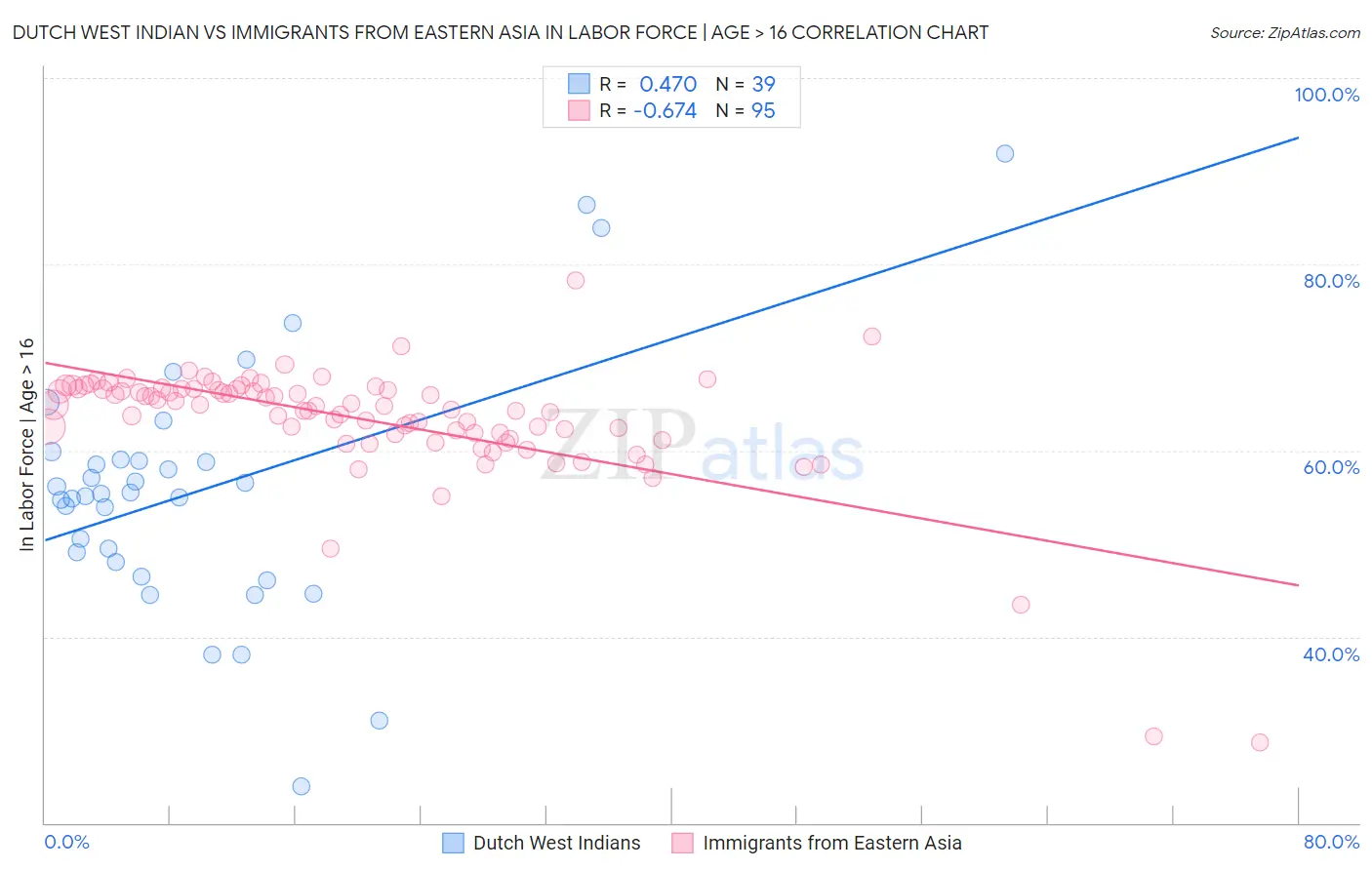 Dutch West Indian vs Immigrants from Eastern Asia In Labor Force | Age > 16