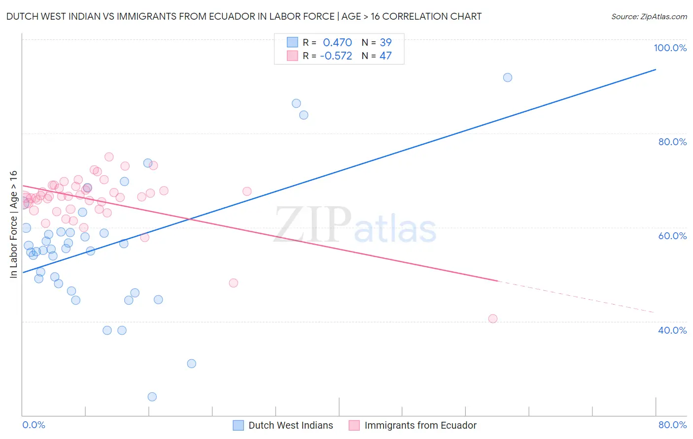 Dutch West Indian vs Immigrants from Ecuador In Labor Force | Age > 16