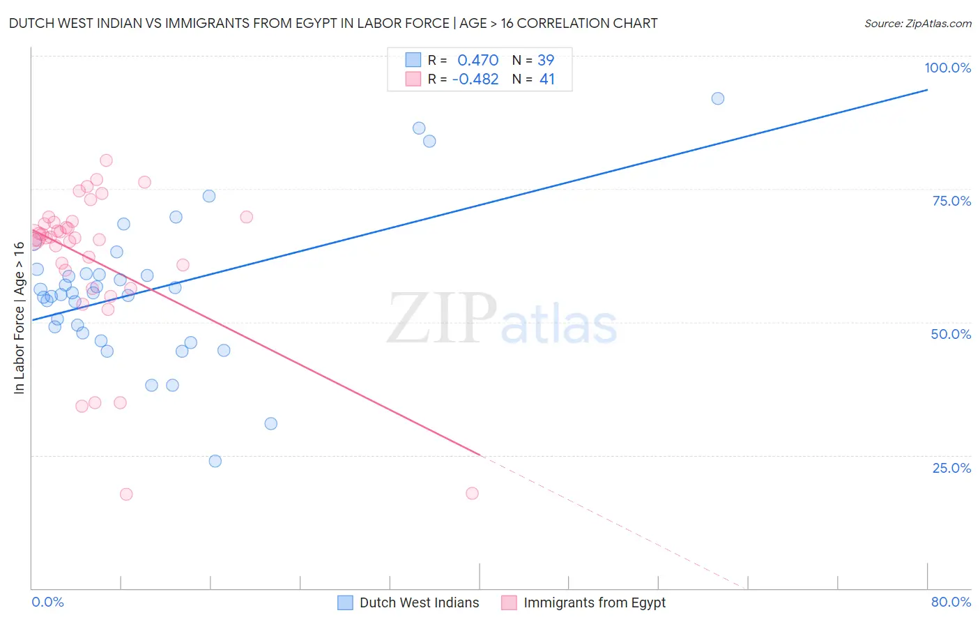 Dutch West Indian vs Immigrants from Egypt In Labor Force | Age > 16