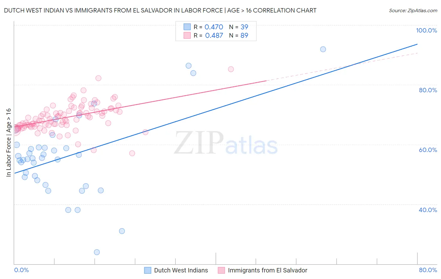 Dutch West Indian vs Immigrants from El Salvador In Labor Force | Age > 16