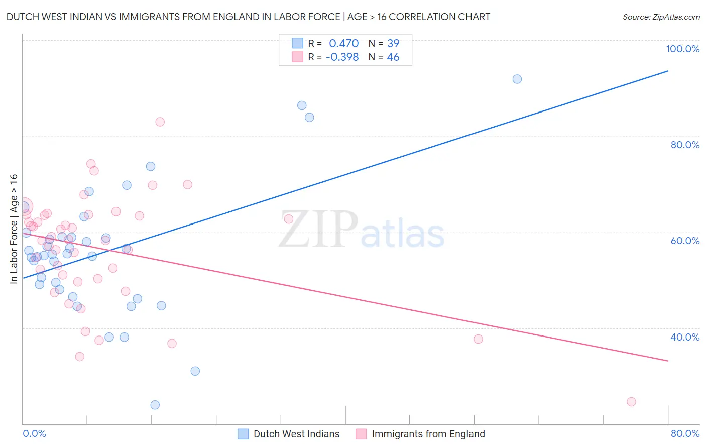 Dutch West Indian vs Immigrants from England In Labor Force | Age > 16