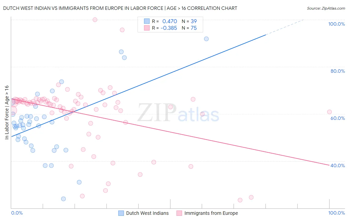 Dutch West Indian vs Immigrants from Europe In Labor Force | Age > 16