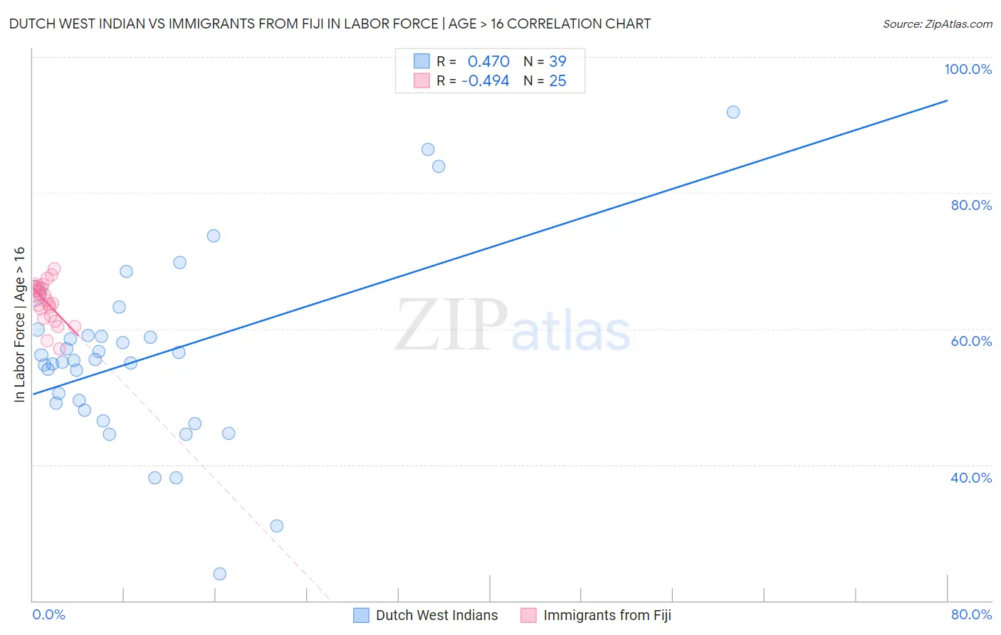 Dutch West Indian vs Immigrants from Fiji In Labor Force | Age > 16